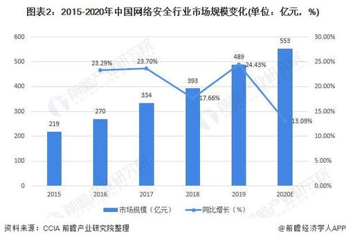 2020年中國網絡安全行業市場規模及發展前景分析 信息化時代推動市場需求增長與網絡信息安全軟件開發